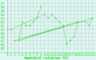 Courbe de l'humidit relative pour Colmar (68)