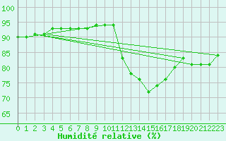 Courbe de l'humidit relative pour Lagny-sur-Marne (77)