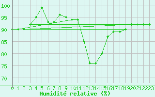 Courbe de l'humidit relative pour Vranje