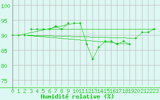 Courbe de l'humidit relative pour Meyrueis