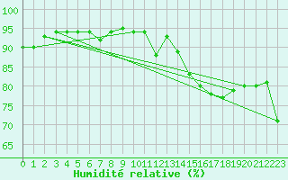Courbe de l'humidit relative pour Riga