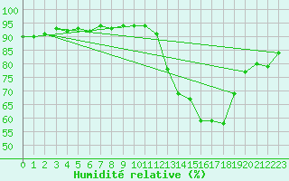 Courbe de l'humidit relative pour Bourges (18)