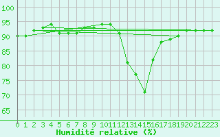Courbe de l'humidit relative pour La Beaume (05)