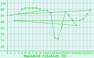 Courbe de l'humidit relative pour Grenoble/St-Etienne-St-Geoirs (38)