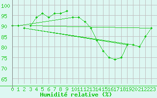 Courbe de l'humidit relative pour Brigueuil (16)