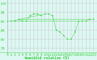 Courbe de l'humidit relative pour Leign-les-Bois (86)