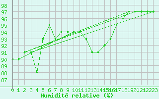 Courbe de l'humidit relative pour Charleroi (Be)
