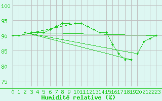 Courbe de l'humidit relative pour Corsept (44)