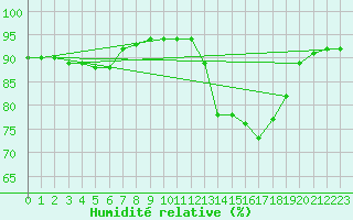 Courbe de l'humidit relative pour Als (30)