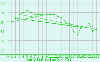 Courbe de l'humidit relative pour Prince Albert Glass Field