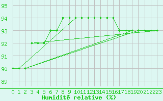 Courbe de l'humidit relative pour Amur (79)