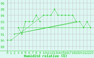 Courbe de l'humidit relative pour Lans-en-Vercors - Les Allires (38)