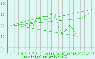 Courbe de l'humidit relative pour Bad Mitterndorf
