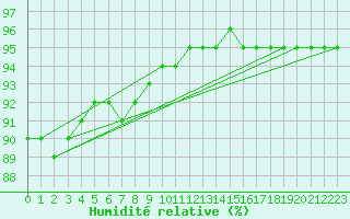 Courbe de l'humidit relative pour Bridel (Lu)