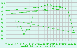 Courbe de l'humidit relative pour Oulunsalo Pellonp