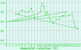 Courbe de l'humidit relative pour Boscombe Down