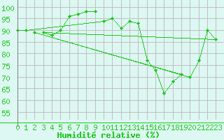 Courbe de l'humidit relative pour Lobbes (Be)