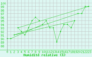 Courbe de l'humidit relative pour Norderney