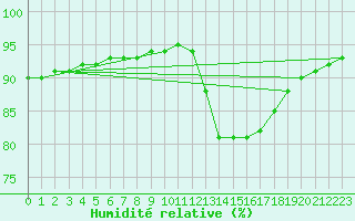 Courbe de l'humidit relative pour Saint-Bonnet-de-Bellac (87)