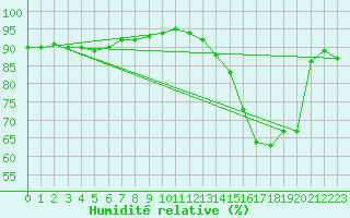 Courbe de l'humidit relative pour Leign-les-Bois (86)