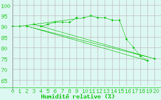 Courbe de l'humidit relative pour Itaituba