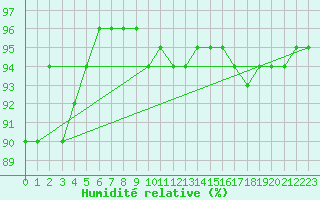 Courbe de l'humidit relative pour Niort (79)