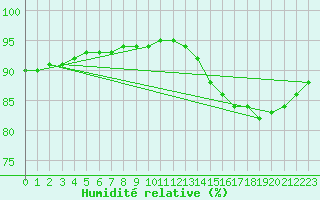 Courbe de l'humidit relative pour Plouguerneau (29)