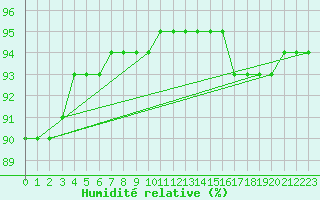 Courbe de l'humidit relative pour Verneuil (78)