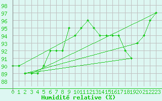 Courbe de l'humidit relative pour Aasele