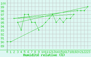 Courbe de l'humidit relative pour Luxeuil (70)