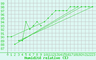 Courbe de l'humidit relative pour Langoytangen