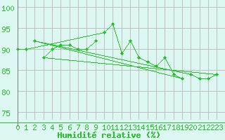 Courbe de l'humidit relative pour Straubing