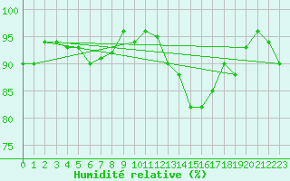 Courbe de l'humidit relative pour Deauville (14)