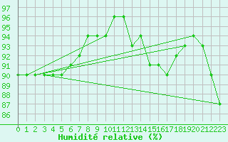 Courbe de l'humidit relative pour Kredarica