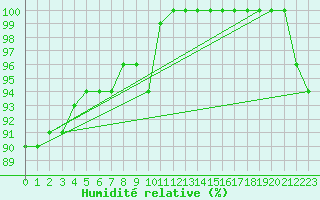 Courbe de l'humidit relative pour Varkaus Kosulanniemi