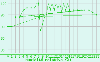 Courbe de l'humidit relative pour Casement Aerodrome