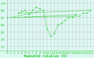 Courbe de l'humidit relative pour Nonaville (16)