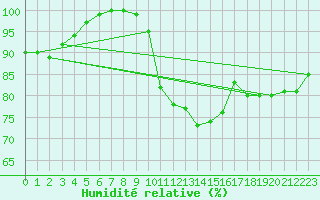 Courbe de l'humidit relative pour Magdeburg