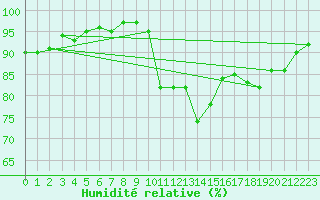 Courbe de l'humidit relative pour Ploeren (56)