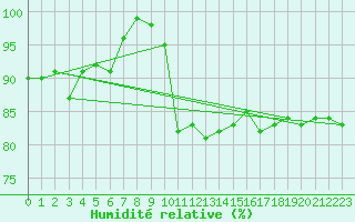 Courbe de l'humidit relative pour Topcliffe Royal Air Force Base