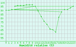 Courbe de l'humidit relative pour Saint-Philbert-sur-Risle (27)