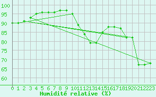 Courbe de l'humidit relative pour Roissy (95)