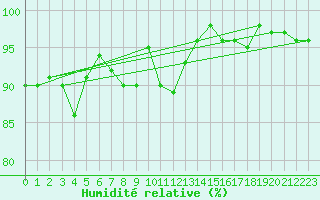 Courbe de l'humidit relative pour Brocken