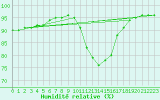Courbe de l'humidit relative pour Biache-Saint-Vaast (62)