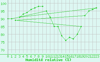 Courbe de l'humidit relative pour Saffr (44)