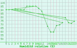 Courbe de l'humidit relative pour Fiscaglia Migliarino (It)
