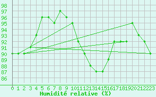 Courbe de l'humidit relative pour Mullingar