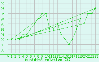 Courbe de l'humidit relative pour Saint-Romain-de-Colbosc (76)