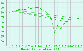 Courbe de l'humidit relative pour Millau (12)