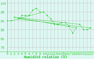 Courbe de l'humidit relative pour Lahr (All)